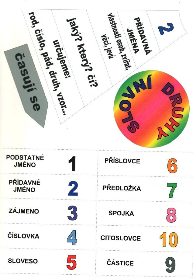 Interaktivní učebnice ČJ IV. díl - Tvarosloví