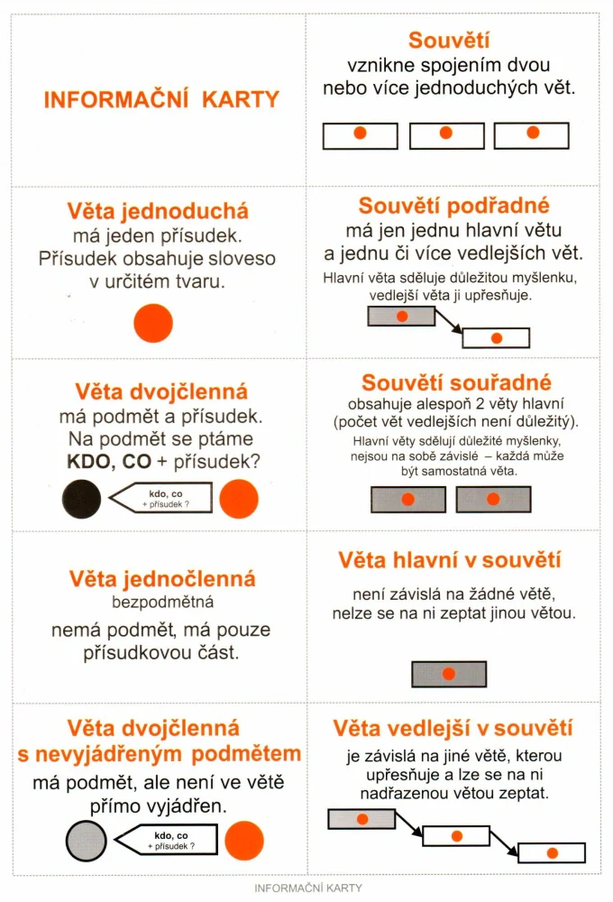 Interaktivní učebnice ČJ V. díl - Skladba