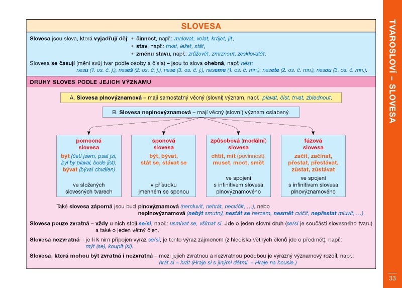 Přehledy českého jazyka pro žáky a studenty