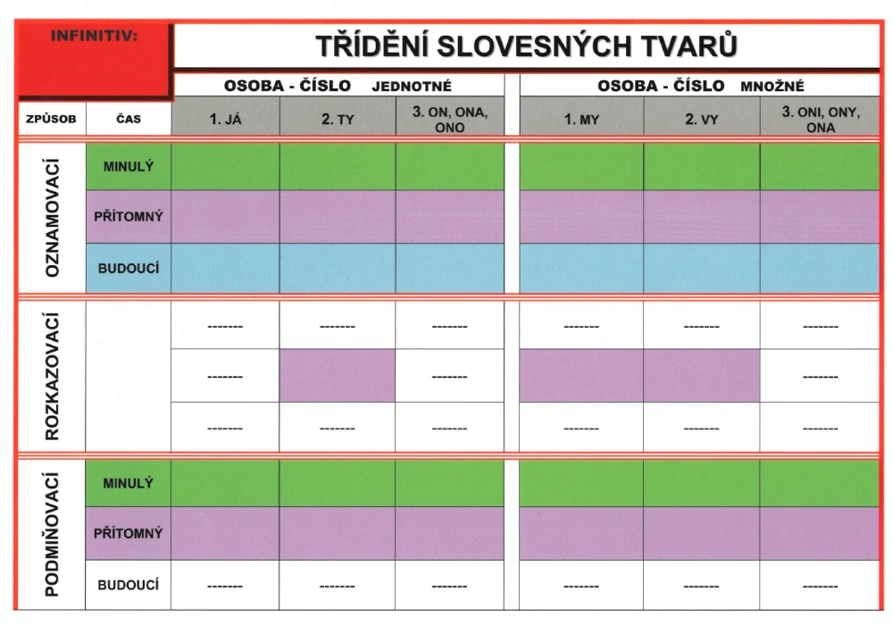 Interaktivní učebnice ČJ IV. díl - Tvarosloví
